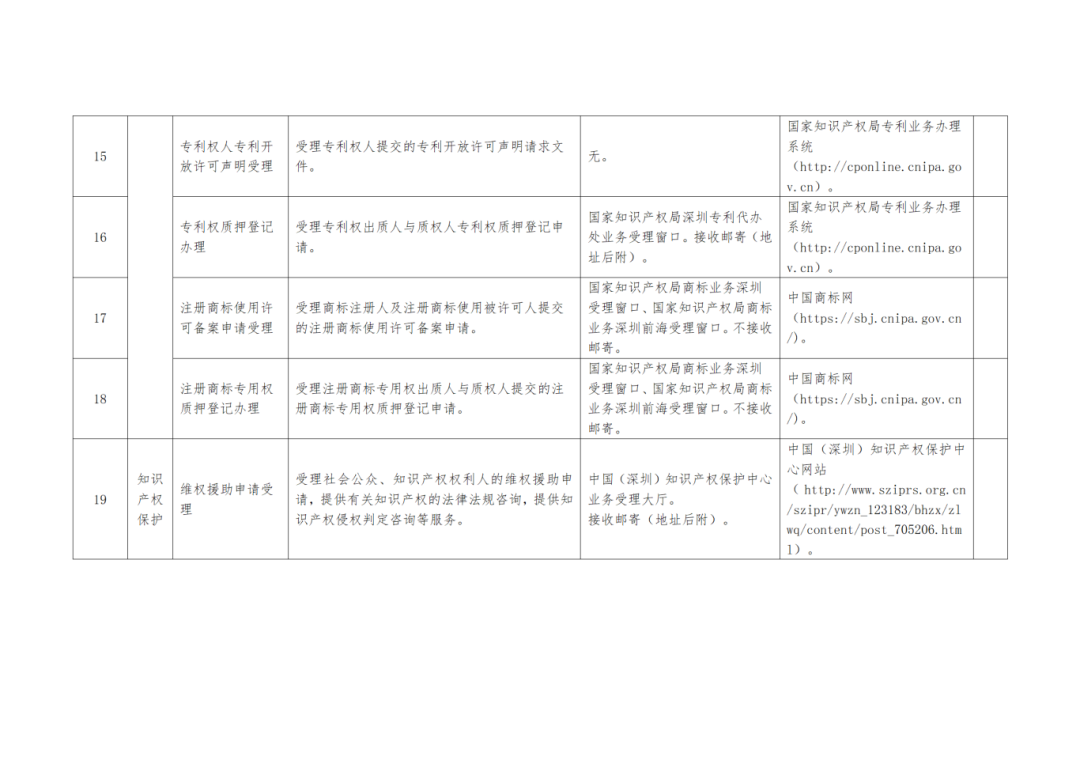 關(guān)注+收藏！《深圳市知識(shí)產(chǎn)權(quán)公共服務(wù)事項(xiàng)清單（第二版）》來了