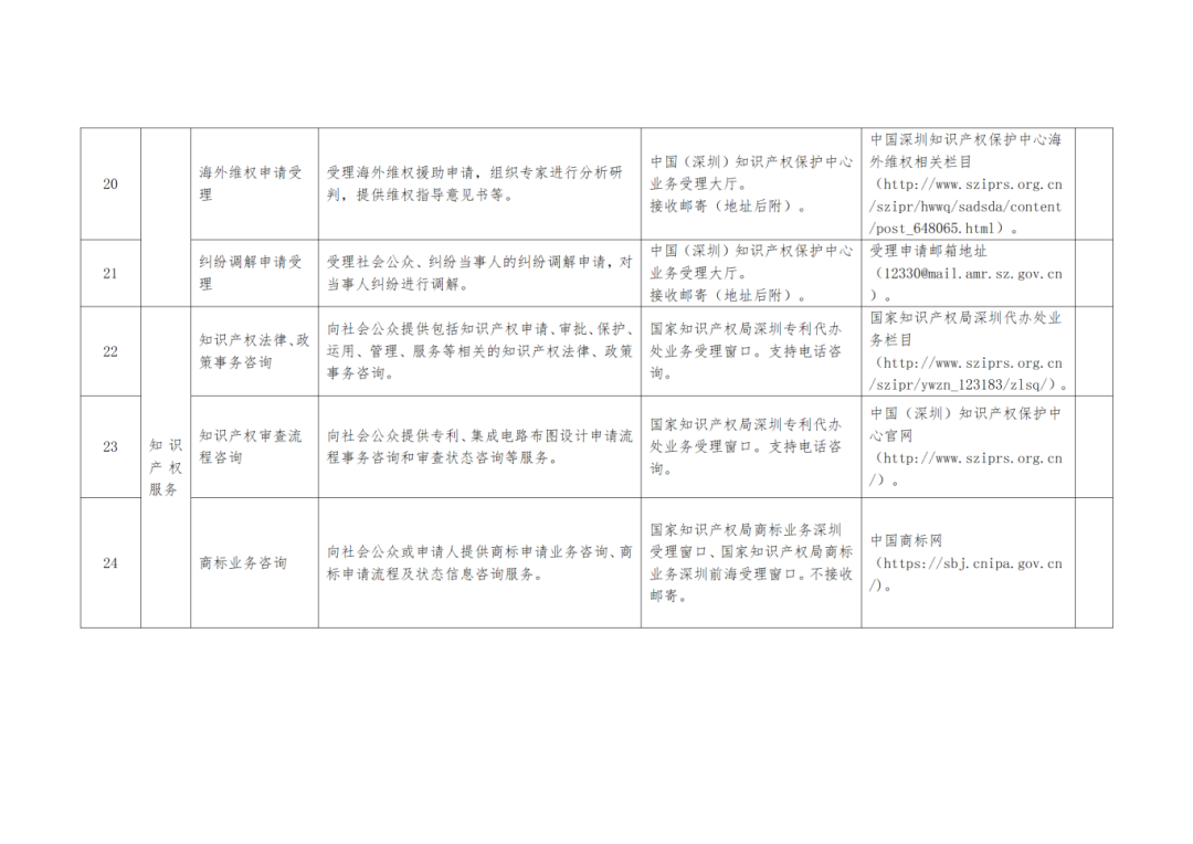 關(guān)注+收藏！《深圳市知識(shí)產(chǎn)權(quán)公共服務(wù)事項(xiàng)清單（第二版）》來了