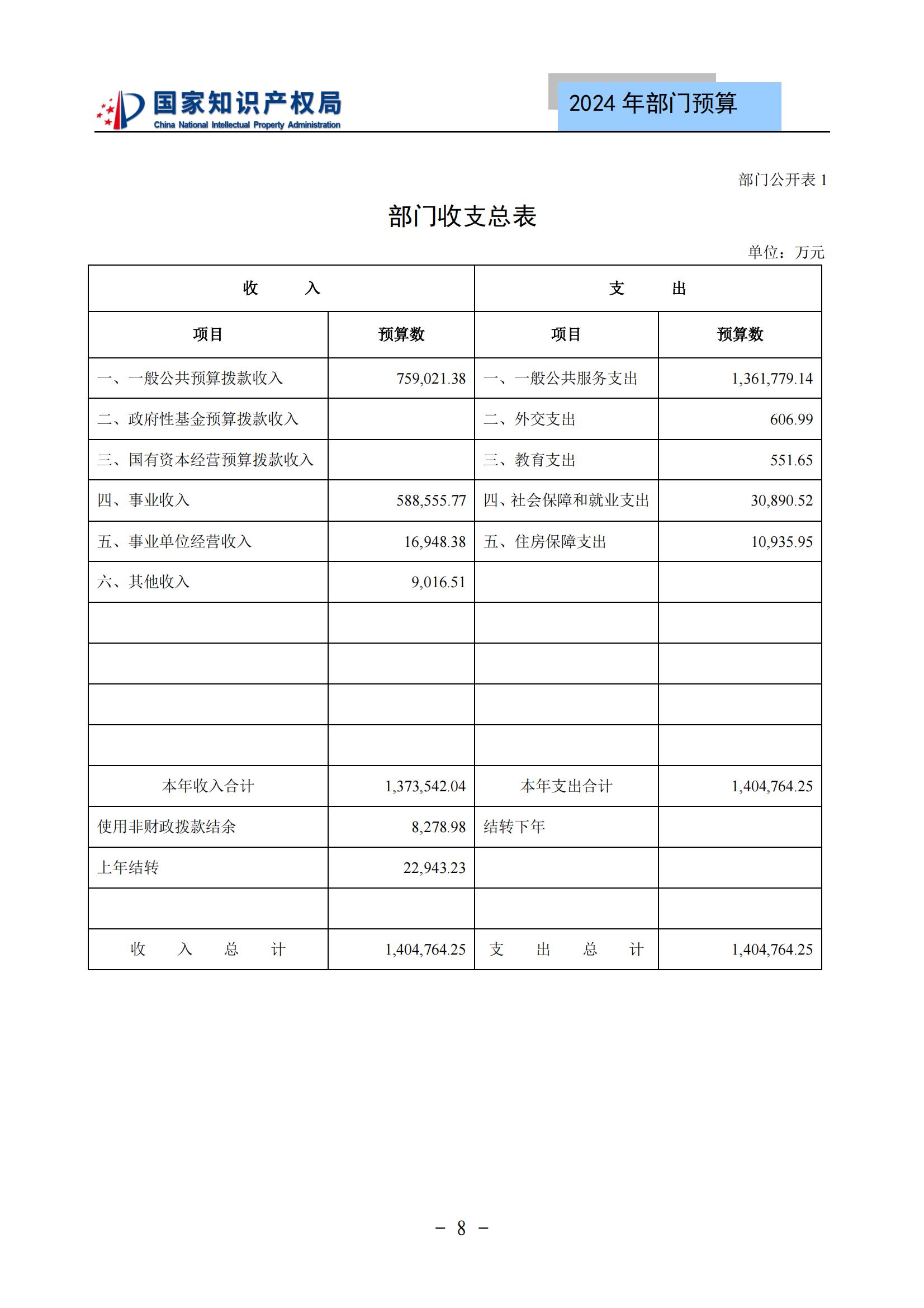 國知局：2024年專利審查費預(yù)算50.6億元，績效指標(biāo)發(fā)明與實用新型新申請分類出案總量≥479萬件