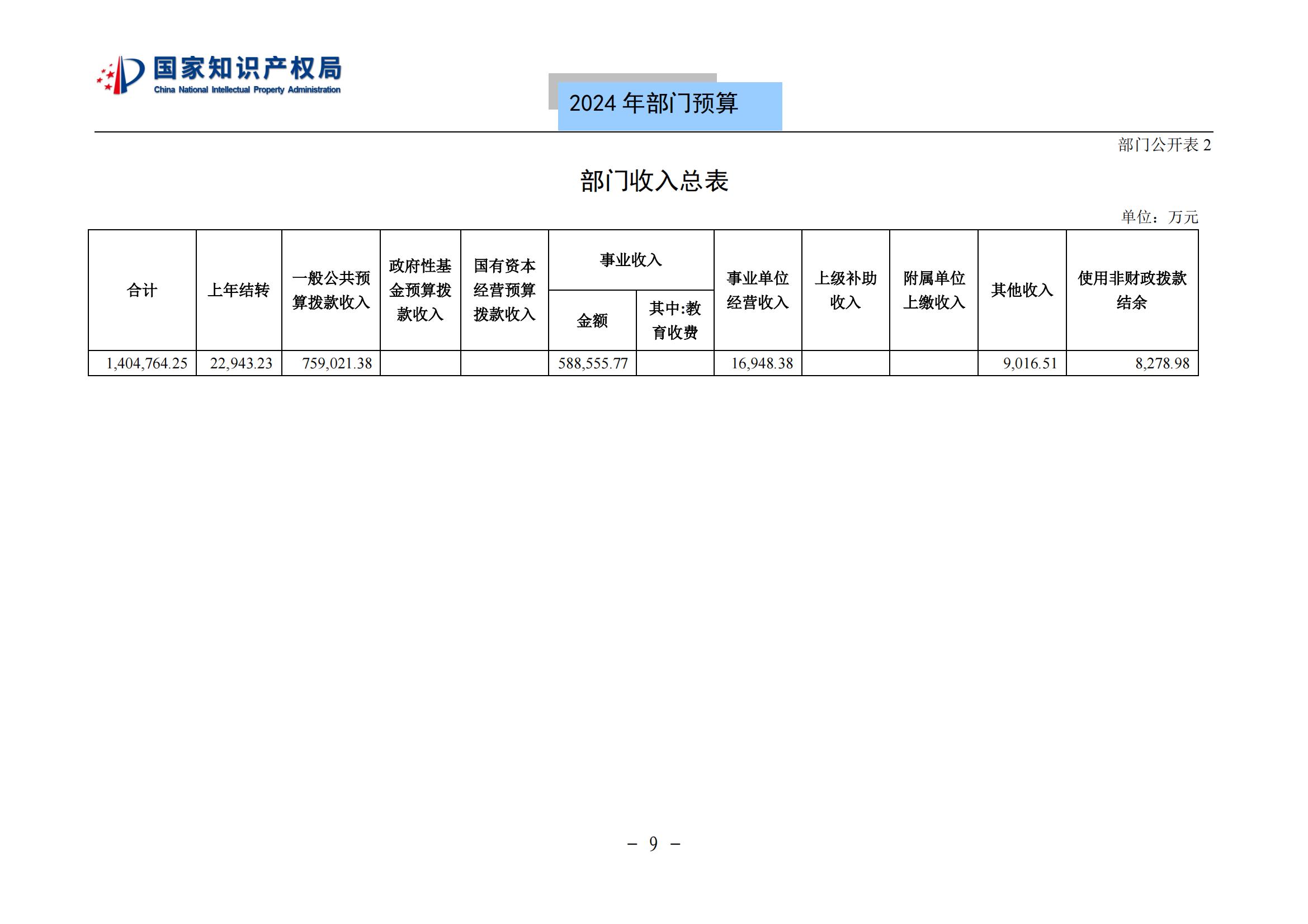 國知局：2024年專利審查費預(yù)算50.6億元，績效指標(biāo)發(fā)明與實用新型新申請分類出案總量≥479萬件