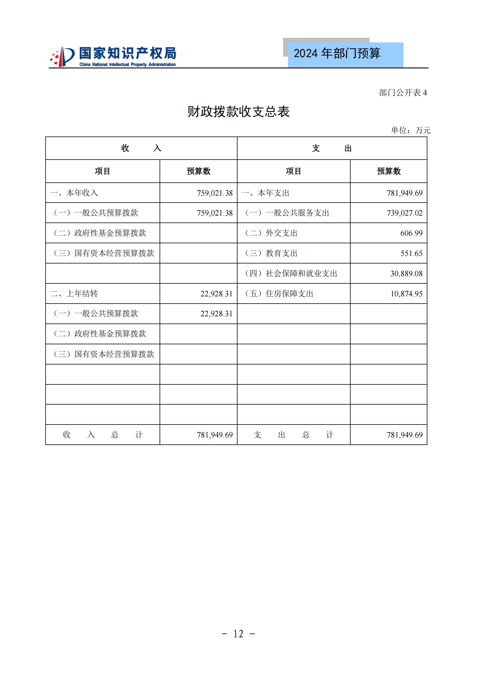 國知局：2024年專利審查費預(yù)算50.6億元，績效指標(biāo)發(fā)明與實用新型新申請分類出案總量≥479萬件