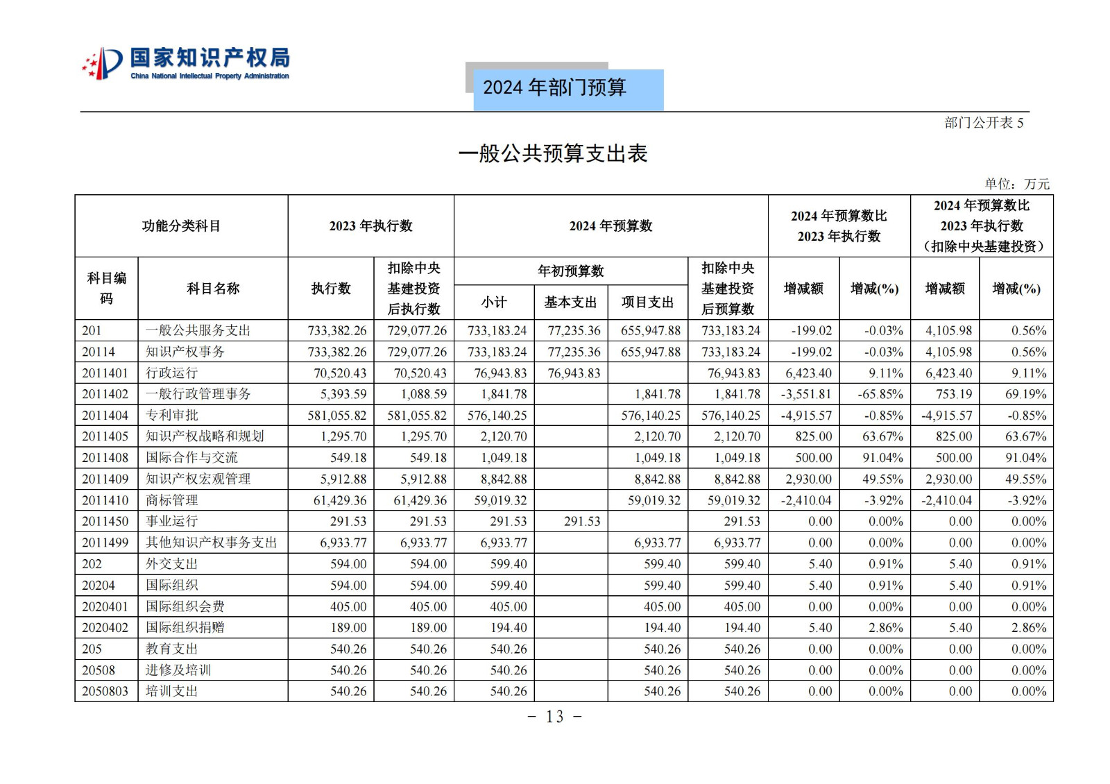 國知局：2024年專利審查費預(yù)算50.6億元，績效指標(biāo)發(fā)明與實用新型新申請分類出案總量≥479萬件