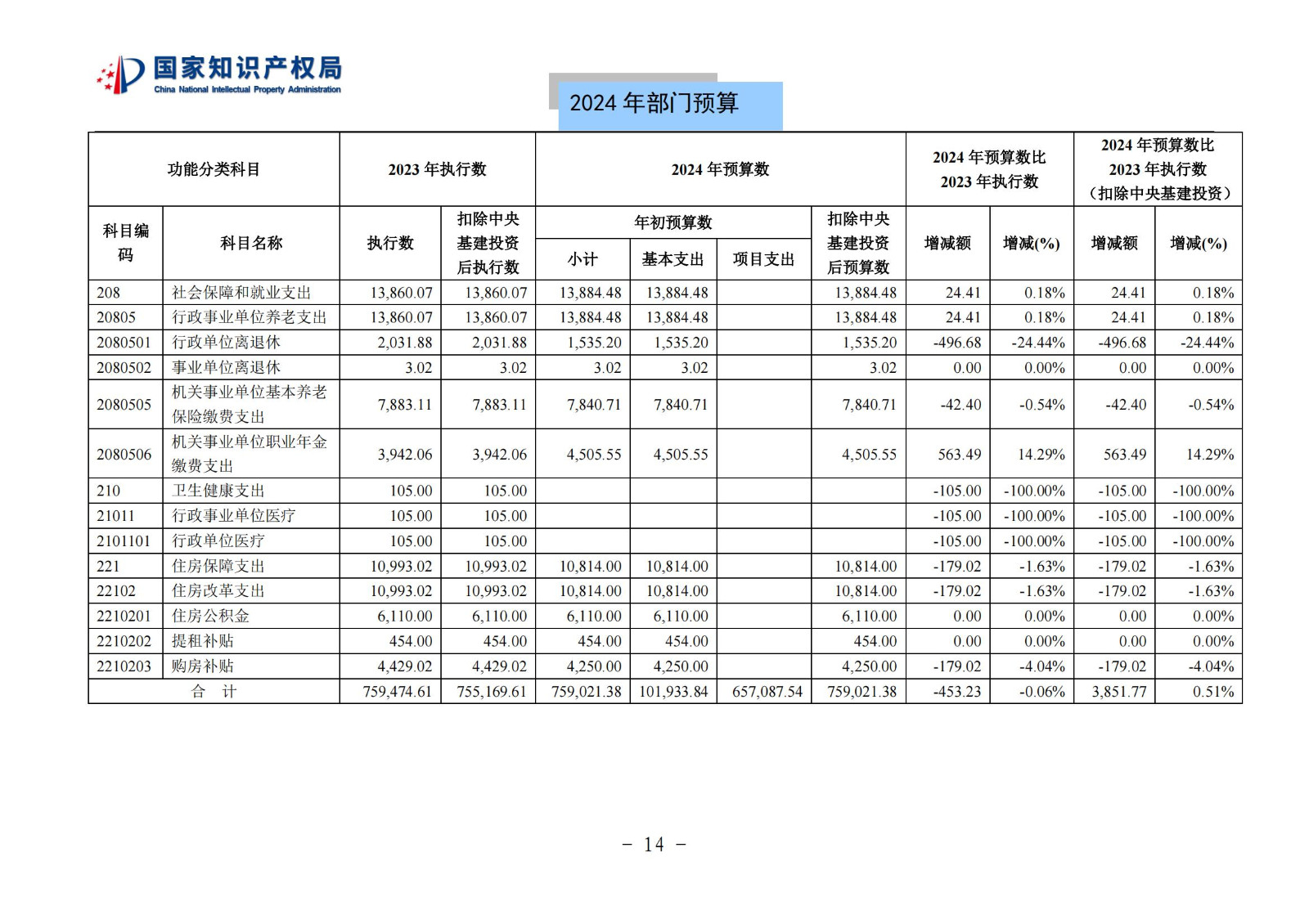 國知局：2024年專利審查費預(yù)算50.6億元，績效指標(biāo)發(fā)明與實用新型新申請分類出案總量≥479萬件