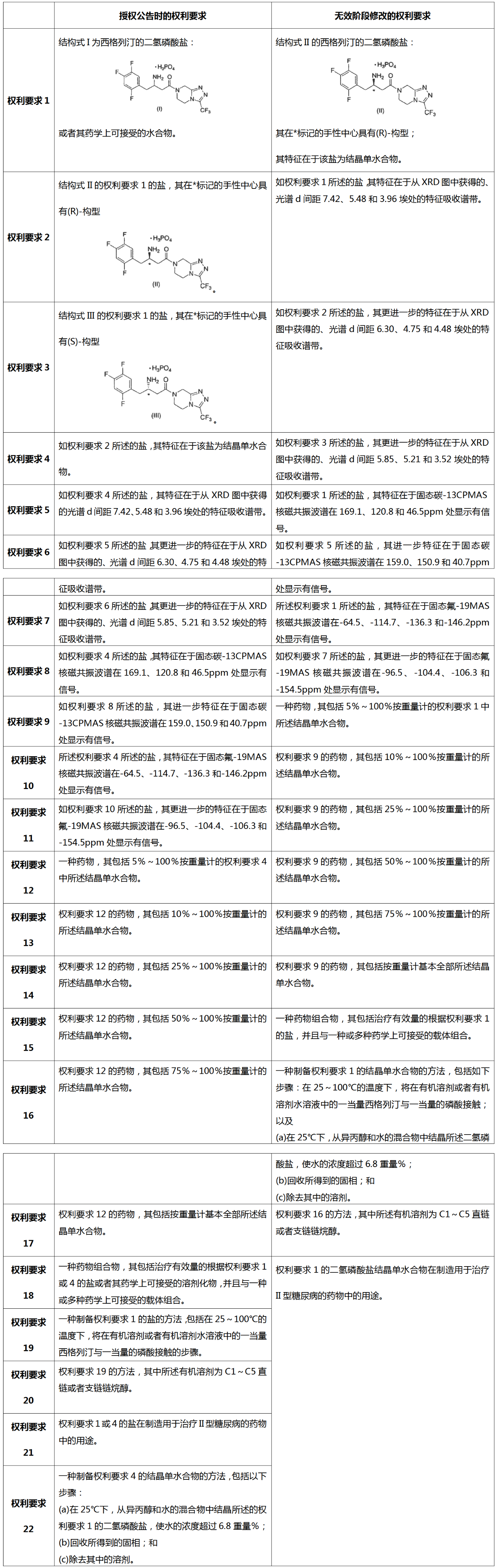 從歷經(jīng)12次無效請求仍得以維持有效的西格列汀鹽型晶體專利無效案看已知化合物鹽型晶體專利的撰寫啟示