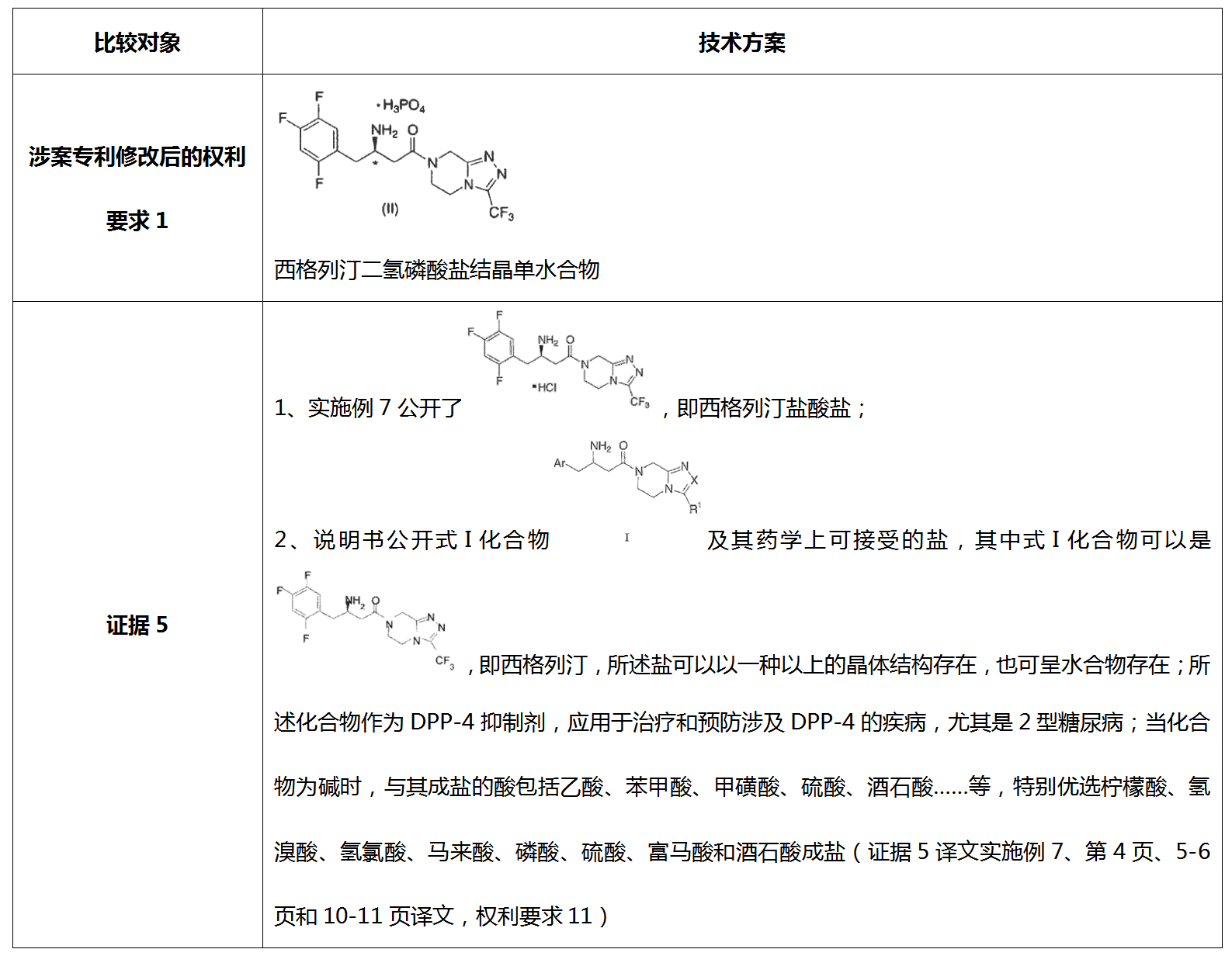 從歷經(jīng)12次無效請求仍得以維持有效的西格列汀鹽型晶體專利無效案看已知化合物鹽型晶體專利的撰寫啟示