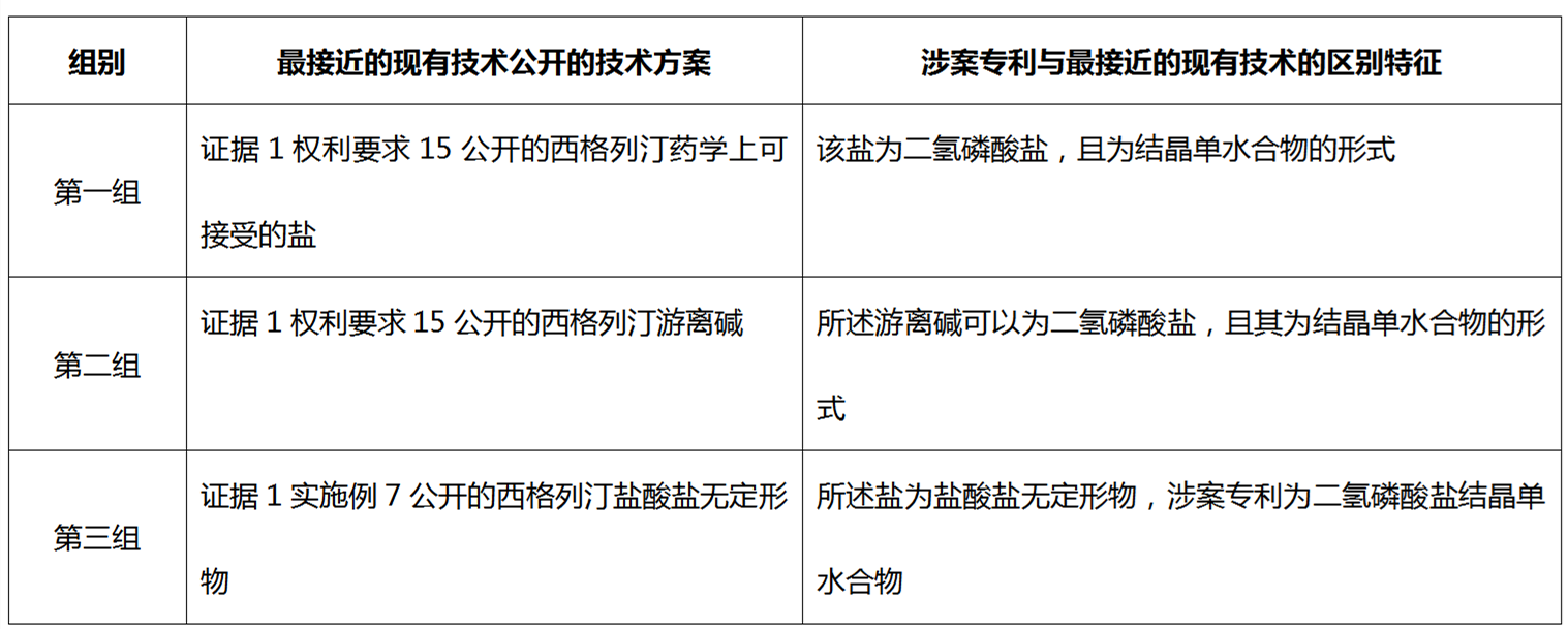 從歷經(jīng)12次無效請求仍得以維持有效的西格列汀鹽型晶體專利無效案看已知化合物鹽型晶體專利的撰寫啟示