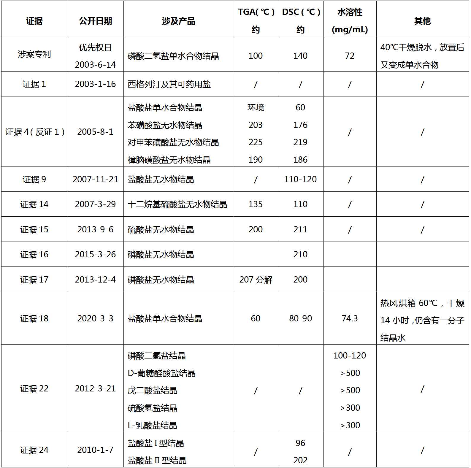 從歷經(jīng)12次無效請求仍得以維持有效的西格列汀鹽型晶體專利無效案看已知化合物鹽型晶體專利的撰寫啟示