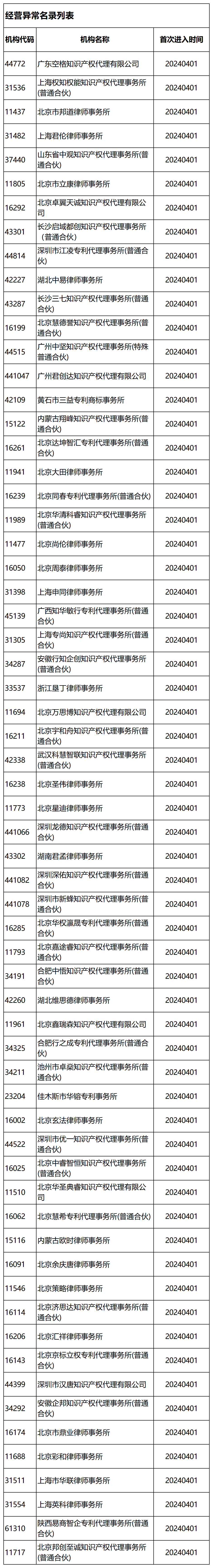 國(guó)知局：2024年，265家專利代理機(jī)構(gòu)被列入經(jīng)營(yíng)異常名錄列表｜附名單