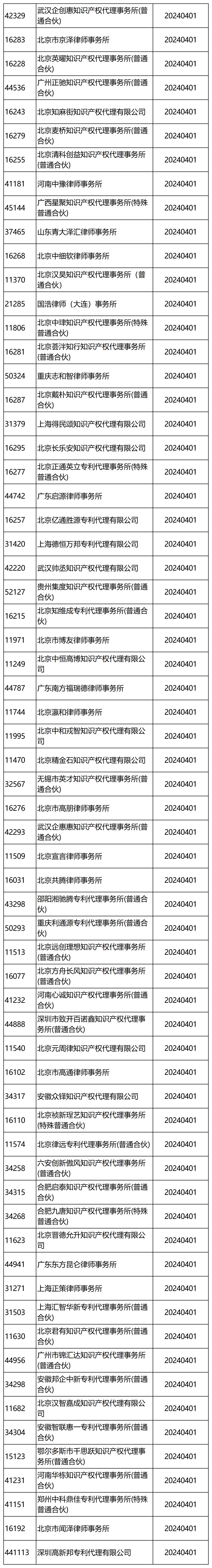 國(guó)知局：2024年，265家專(zhuān)利代理機(jī)構(gòu)被列入經(jīng)營(yíng)異常名錄列表｜附名單