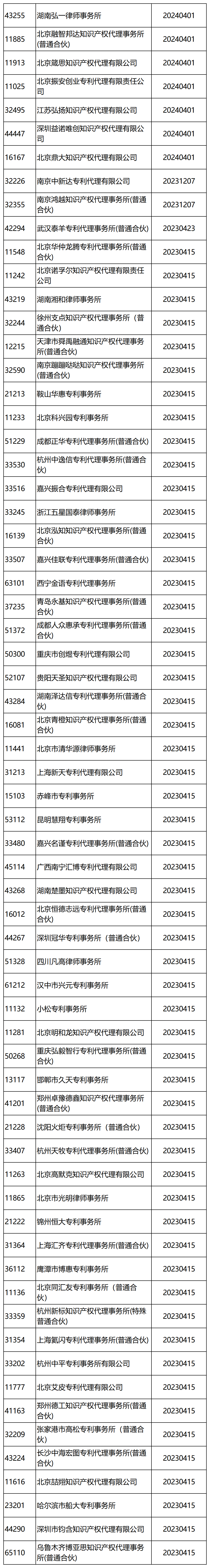 國知局：2024年，265家專利代理機(jī)構(gòu)被列入經(jīng)營異常名錄列表｜附名單