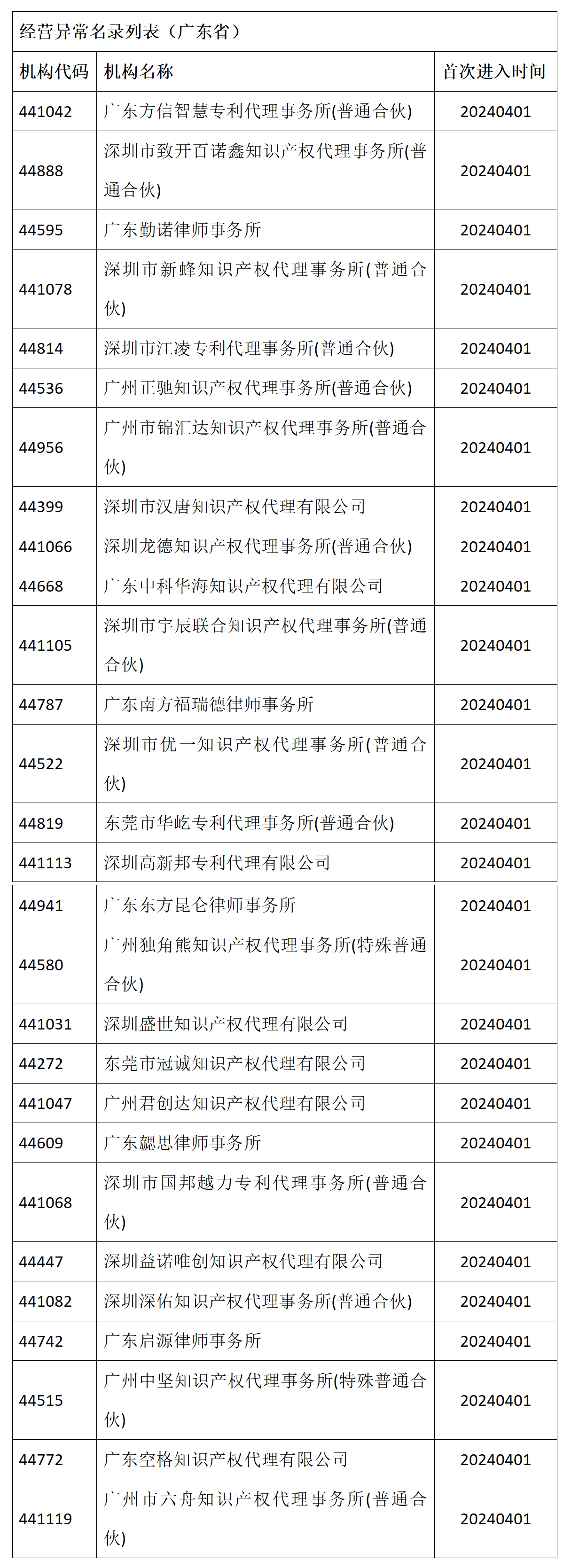 國(guó)知局：32家廣東省專利代理機(jī)構(gòu)被列入經(jīng)營(yíng)異常名錄！