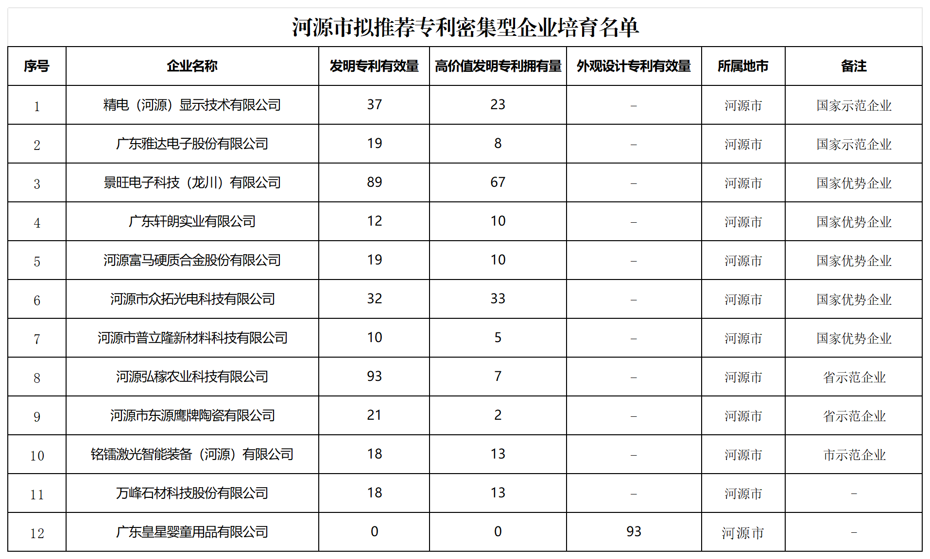 匯總！廣東省多地發(fā)布專利密集型企業(yè)培育工作擬推薦名單