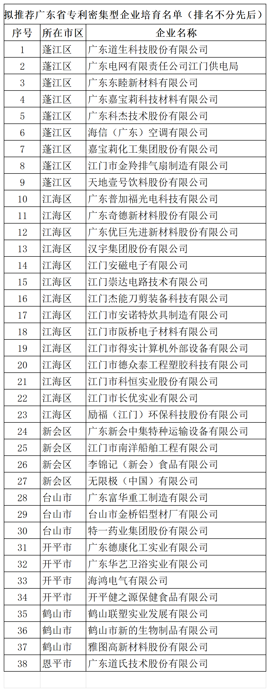 匯總！廣東省多地發(fā)布專利密集型企業(yè)培育工作擬推薦名單