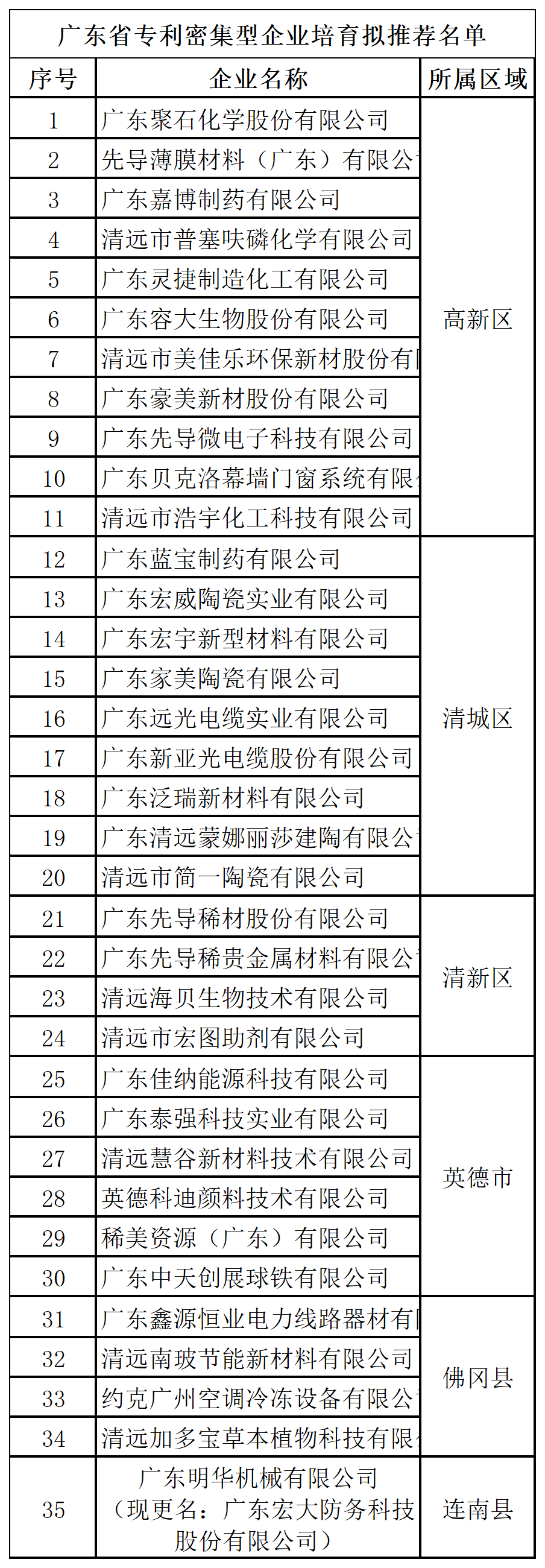 匯總！廣東省多地發(fā)布專利密集型企業(yè)培育工作擬推薦名單