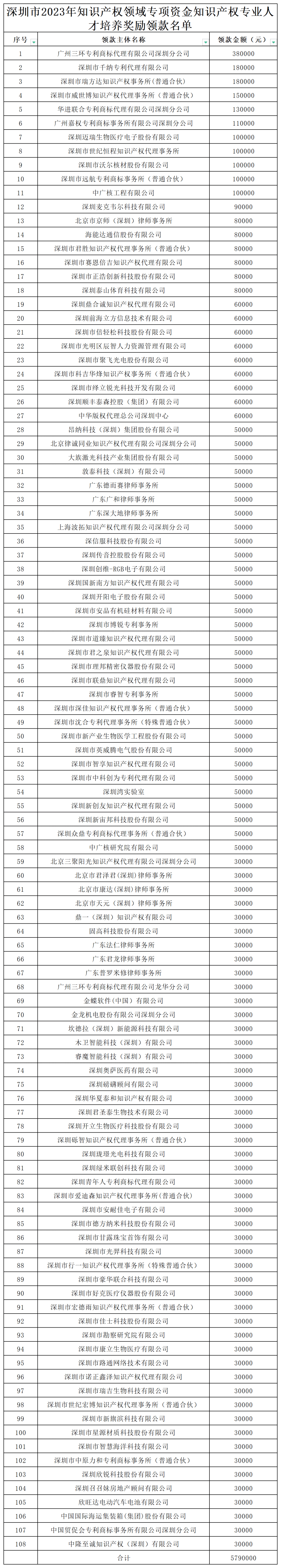 579萬！@知識產(chǎn)權(quán)人才領(lǐng)錢啦！專利代理師資格/知識產(chǎn)權(quán)高級職稱獎勵5萬，擁有法律資格證額外獎勵3萬