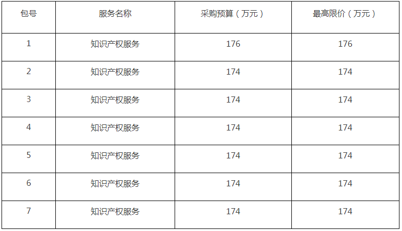 860件，1220萬！ZYCGR22011901采購3年知識產(chǎn)權(quán)服務(wù)項目公開招標公告