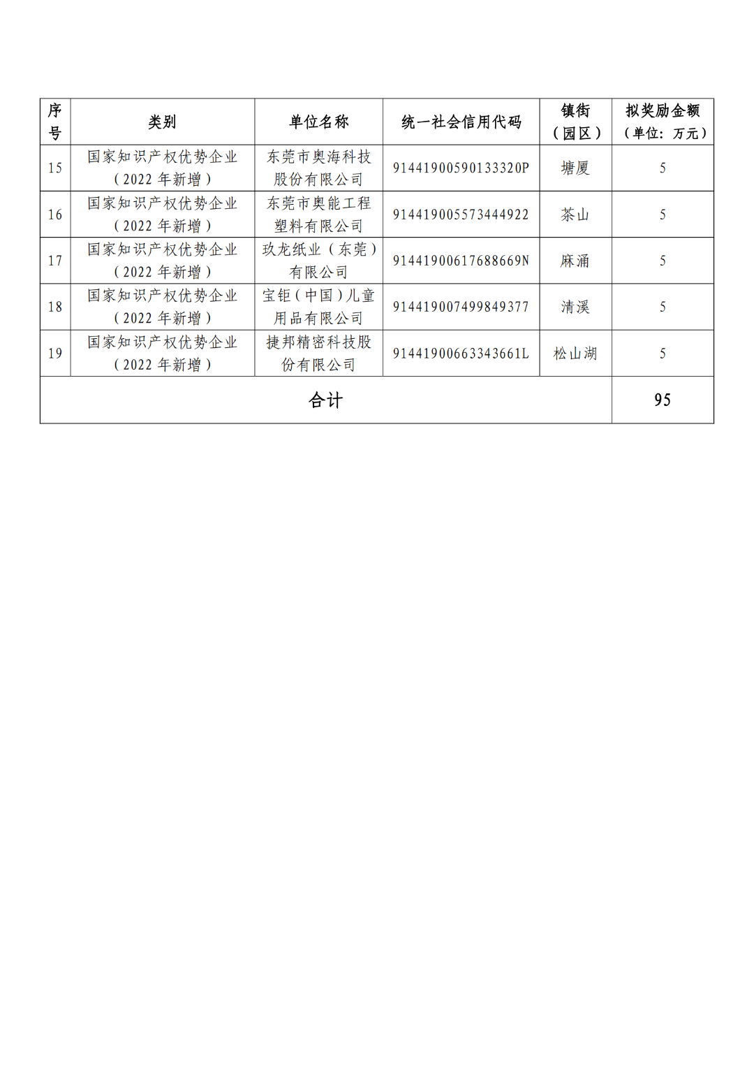 擬獎(jiǎng)勵(lì)5萬(wàn)元！這19家企業(yè)擬確定2022年國(guó)家知識(shí)產(chǎn)權(quán)示范優(yōu)勢(shì)企業(yè)單位