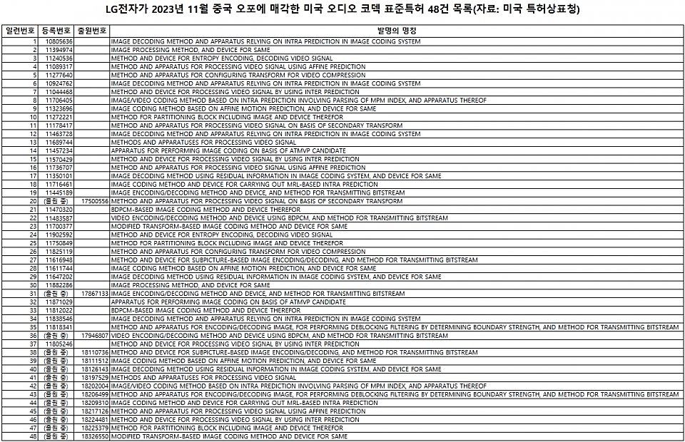 LG 退出手機(jī)業(yè)務(wù)后，向 OPPO 出售了48項(xiàng)美國(guó)標(biāo)準(zhǔn)專利