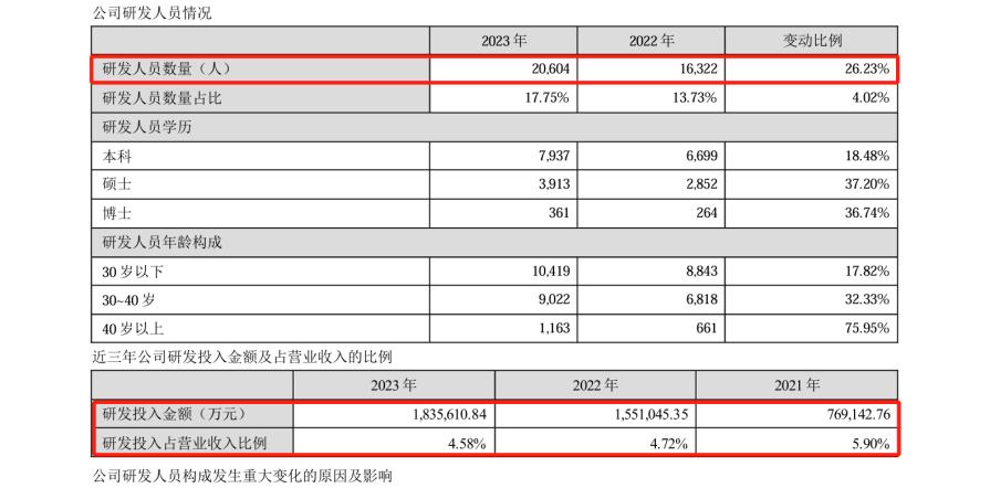 研發(fā)費用184億！“寧王”再次笑傲全球動力電池市場？