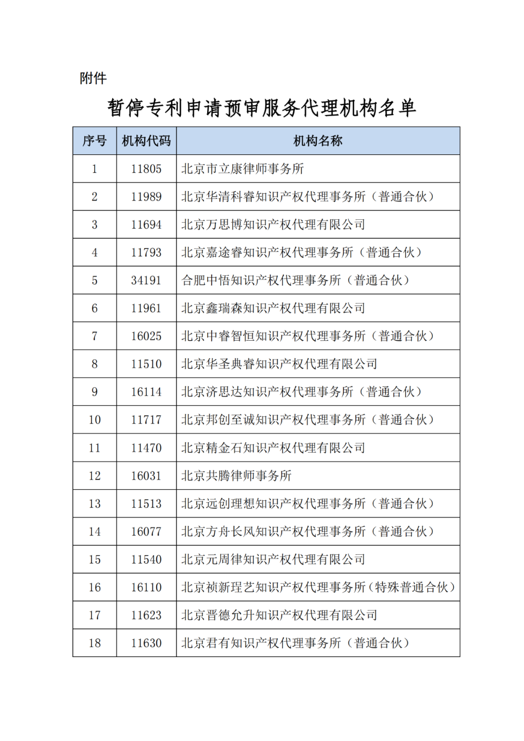 最新！多家代理機(jī)構(gòu)被停止/暫停專利預(yù)審服務(wù)資格，因被列入經(jīng)營異常名錄｜附名單