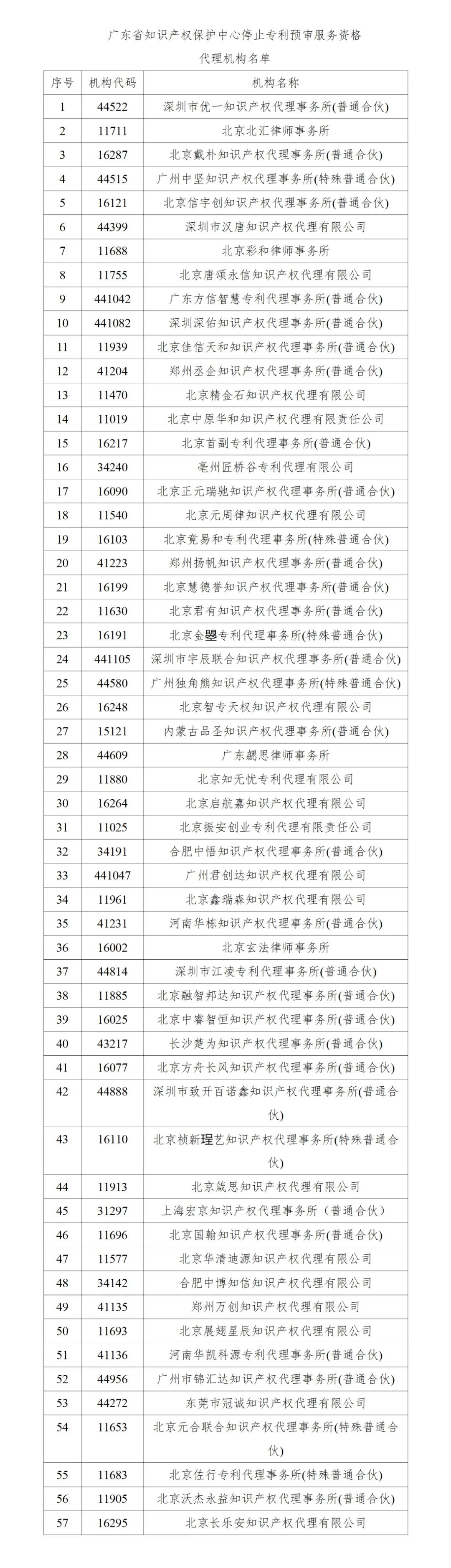 最新！多家代理機(jī)構(gòu)被停止/暫停專利預(yù)審服務(wù)資格，因被列入經(jīng)營異常名錄｜附名單