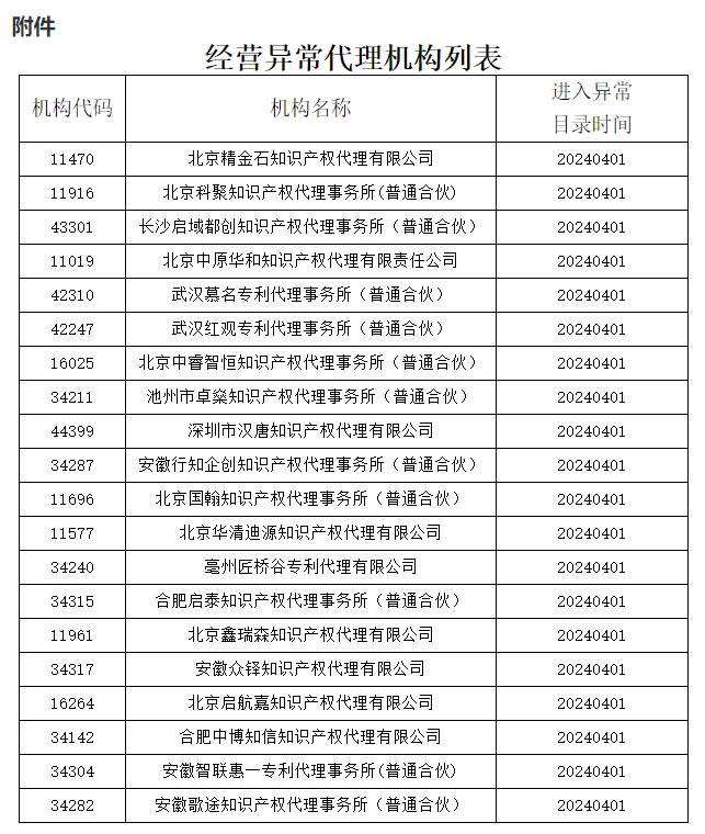 最新！多家代理機(jī)構(gòu)被停止/暫停專利預(yù)審服務(wù)資格，因被列入經(jīng)營異常名錄｜附名單