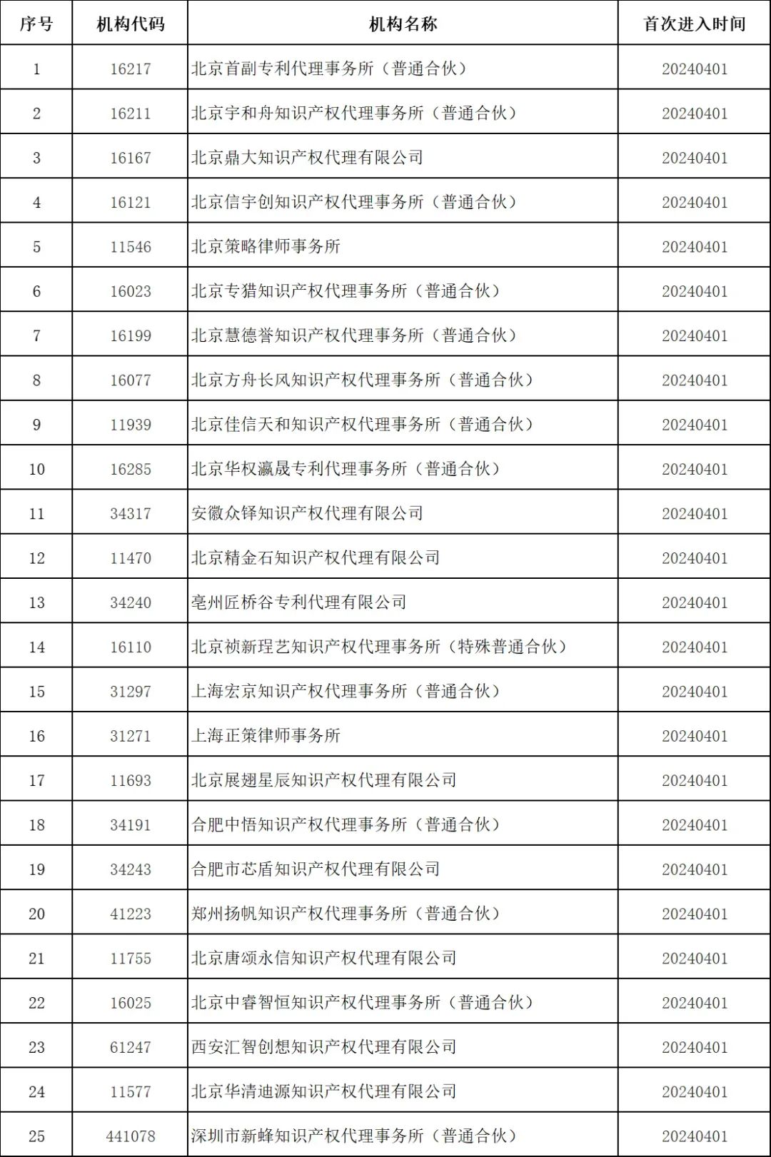 最新！多家代理機(jī)構(gòu)被停止/暫停專利預(yù)審服務(wù)資格，因被列入經(jīng)營異常名錄｜附名單