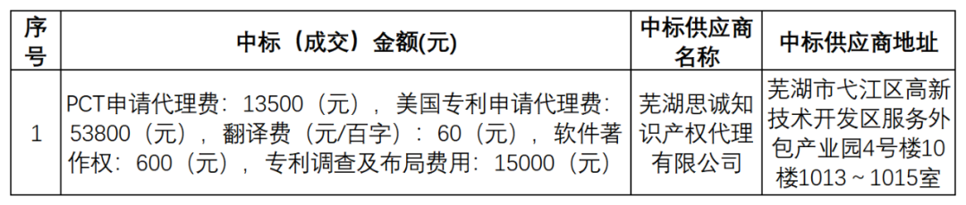 PCT專利申請(qǐng)13500元，美國(guó)專利申請(qǐng)53800元！衢州某醫(yī)院國(guó)際知識(shí)產(chǎn)權(quán)代理服務(wù)招標(biāo)結(jié)果公布