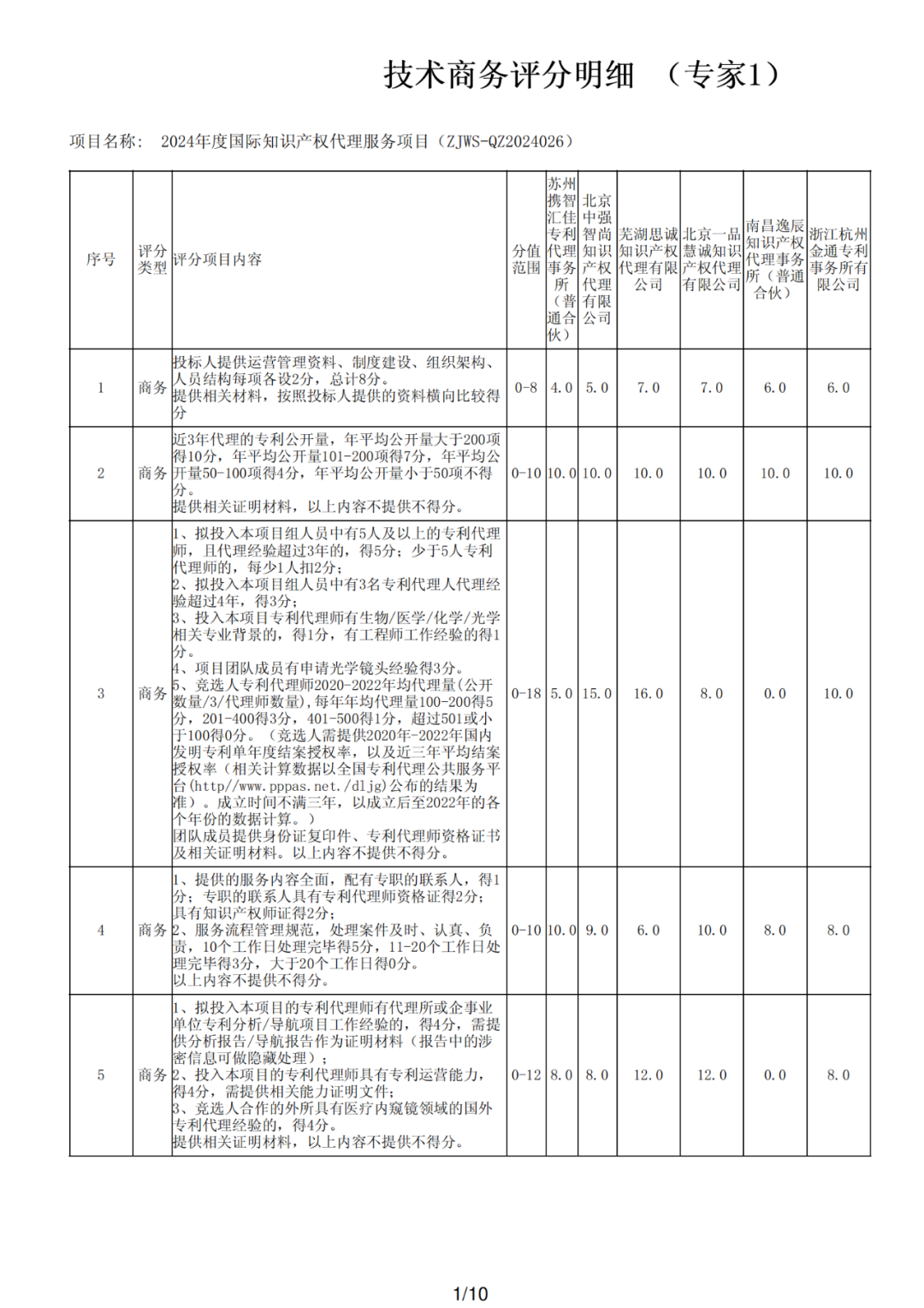 PCT專利申請(qǐng)13500元，美國(guó)專利申請(qǐng)53800元！衢州某醫(yī)院國(guó)際知識(shí)產(chǎn)權(quán)代理服務(wù)招標(biāo)結(jié)果公布