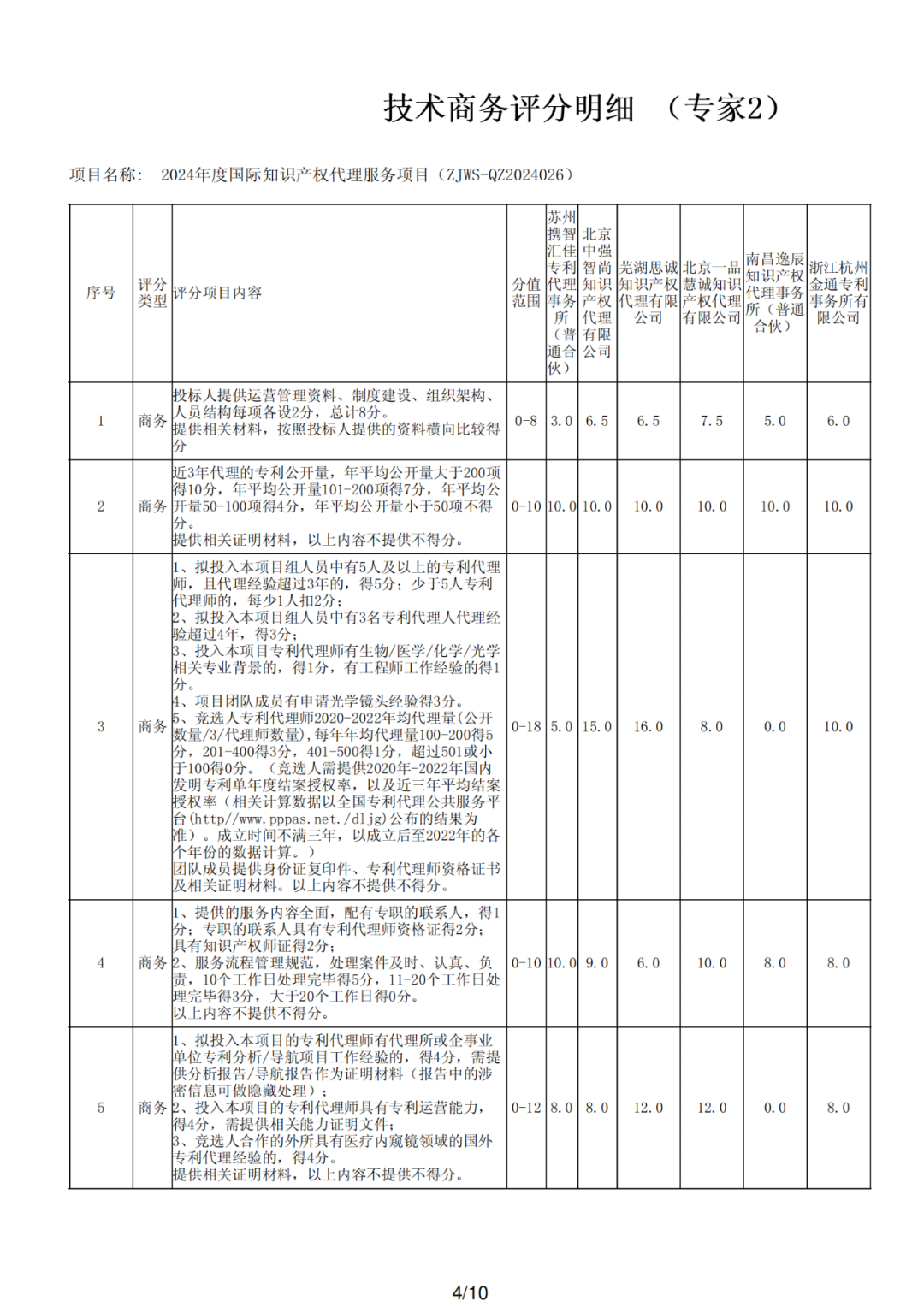 PCT專利申請(qǐng)13500元，美國(guó)專利申請(qǐng)53800元！衢州某醫(yī)院國(guó)際知識(shí)產(chǎn)權(quán)代理服務(wù)招標(biāo)結(jié)果公布