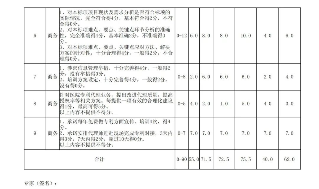 PCT專利申請(qǐng)13500元，美國(guó)專利申請(qǐng)53800元！衢州某醫(yī)院國(guó)際知識(shí)產(chǎn)權(quán)代理服務(wù)招標(biāo)結(jié)果公布