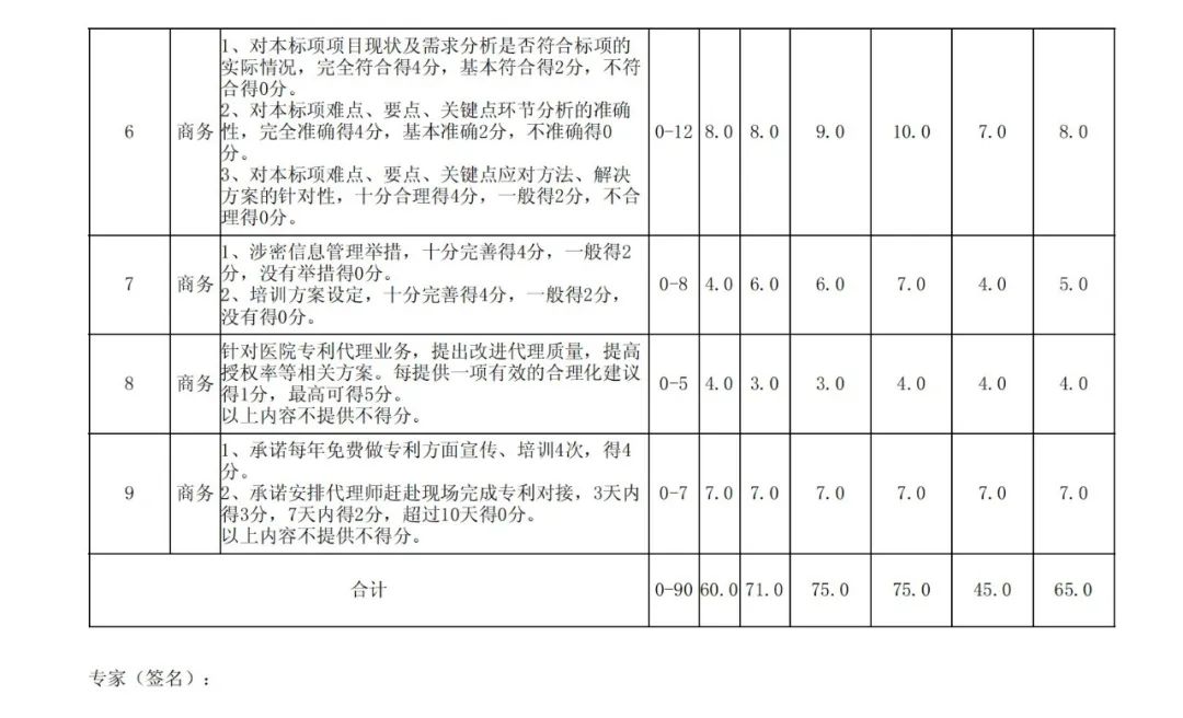 PCT專利申請(qǐng)13500元，美國(guó)專利申請(qǐng)53800元！衢州某醫(yī)院國(guó)際知識(shí)產(chǎn)權(quán)代理服務(wù)招標(biāo)結(jié)果公布