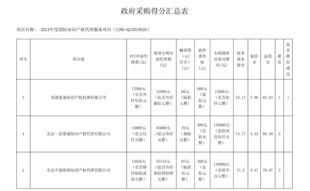 PCT專利申請(qǐng)13500元，美國(guó)專利申請(qǐng)53800元！衢州某醫(yī)院國(guó)際知識(shí)產(chǎn)權(quán)代理服務(wù)招標(biāo)結(jié)果公布