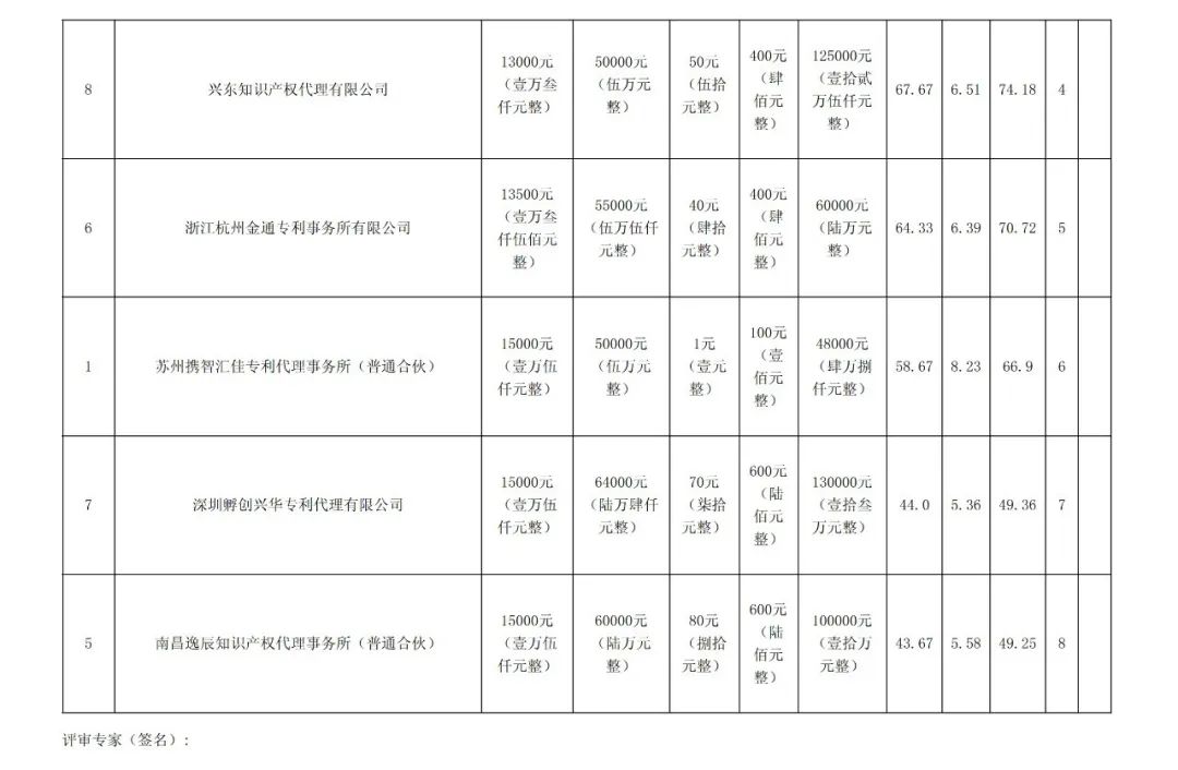 PCT專利申請(qǐng)13500元，美國(guó)專利申請(qǐng)53800元！衢州某醫(yī)院國(guó)際知識(shí)產(chǎn)權(quán)代理服務(wù)招標(biāo)結(jié)果公布