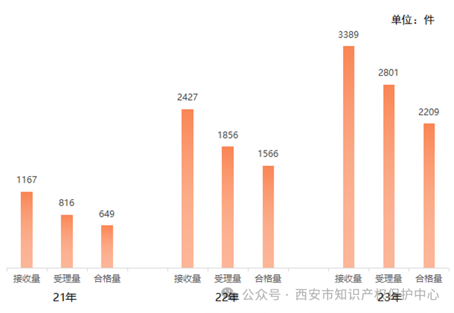 發(fā)明授權(quán)率高達(dá)85%，實(shí)用新型授權(quán)率99%，外觀設(shè)計(jì)授權(quán)率100%｜附情況通報(bào)