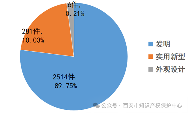 發(fā)明授權(quán)率高達(dá)85%，實(shí)用新型授權(quán)率99%，外觀設(shè)計(jì)授權(quán)率100%｜附情況通報(bào)