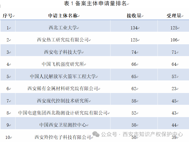 發(fā)明授權(quán)率高達(dá)85%，實(shí)用新型授權(quán)率99%，外觀設(shè)計(jì)授權(quán)率100%｜附情況通報(bào)