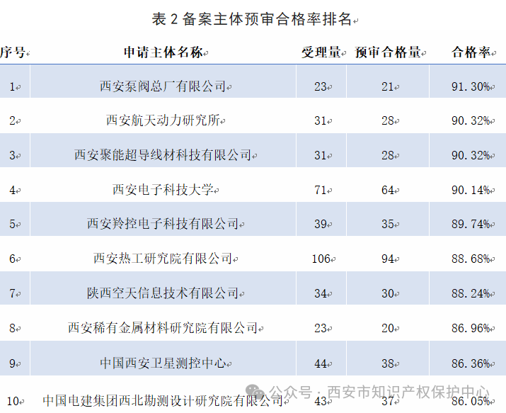 發(fā)明授權(quán)率高達(dá)85%，實(shí)用新型授權(quán)率99%，外觀設(shè)計(jì)授權(quán)率100%｜附情況通報(bào)