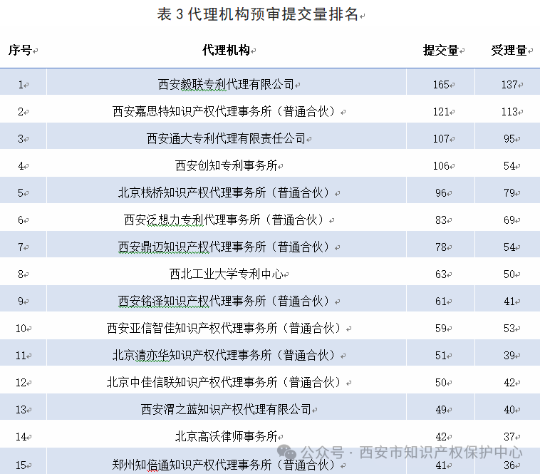 發(fā)明授權(quán)率高達(dá)85%，實(shí)用新型授權(quán)率99%，外觀設(shè)計(jì)授權(quán)率100%｜附情況通報(bào)