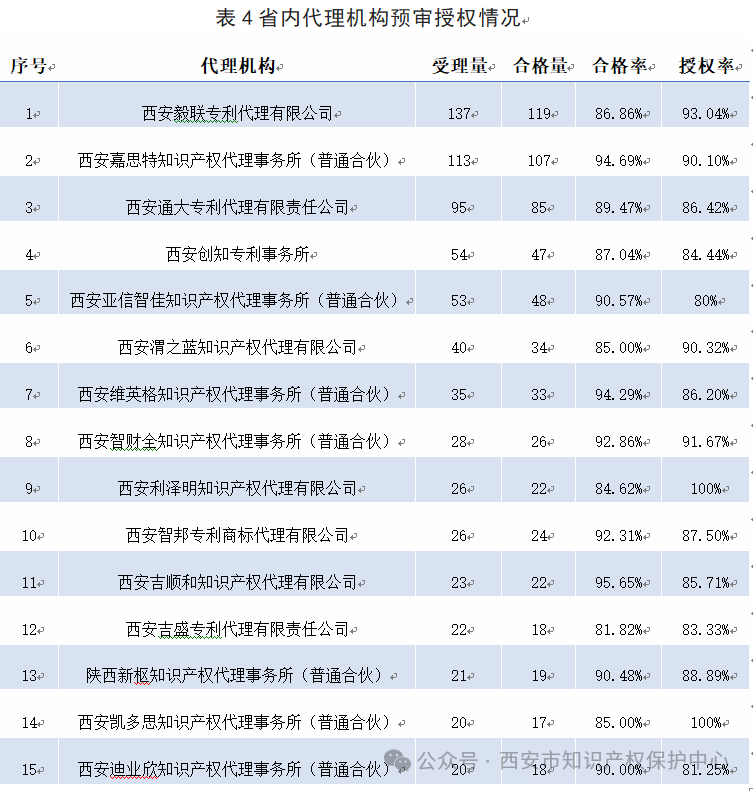 發(fā)明授權(quán)率高達(dá)85%，實(shí)用新型授權(quán)率99%，外觀設(shè)計(jì)授權(quán)率100%｜附情況通報(bào)