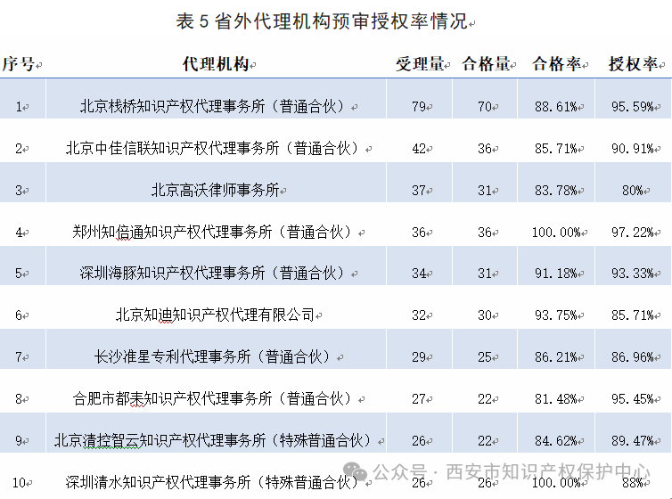 發(fā)明授權(quán)率高達(dá)85%，實(shí)用新型授權(quán)率99%，外觀設(shè)計(jì)授權(quán)率100%｜附情況通報(bào)