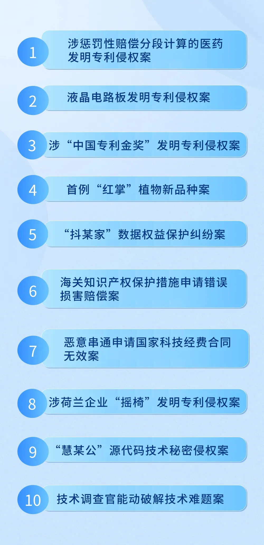 廣州知識(shí)產(chǎn)權(quán)法院發(fā)布2023年服務(wù)和保障科技創(chuàng)新十大典型案例