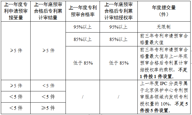 預(yù)審合格率或?qū)徑Y(jié)授權(quán)率95%以上，專利預(yù)審提交量無限制！