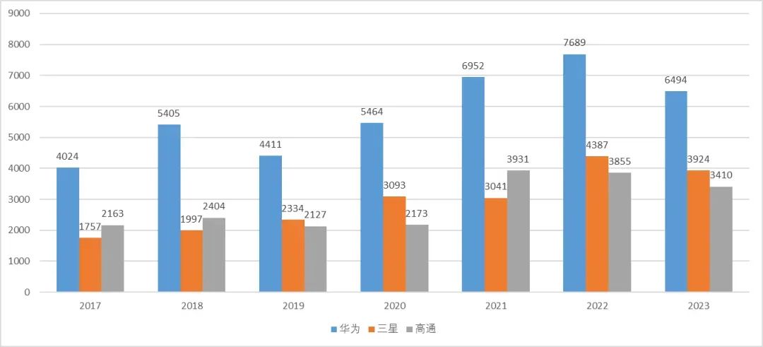 華為專利申請全球“遙遙領(lǐng)先”，中國企業(yè)掌握世界話語權(quán)了嗎？