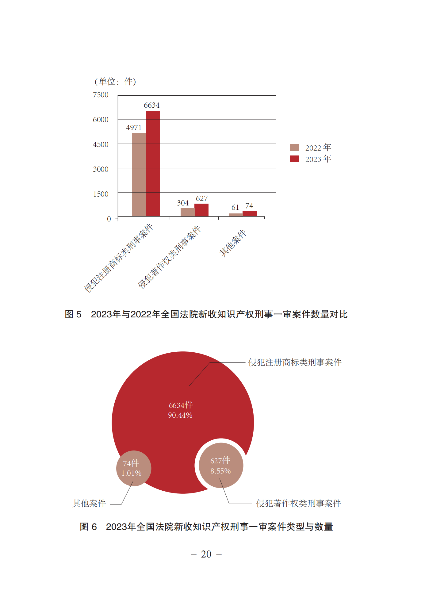 《中國(guó)法院知識(shí)產(chǎn)權(quán)司法保護(hù)狀況(2023年)》全文發(fā)布！