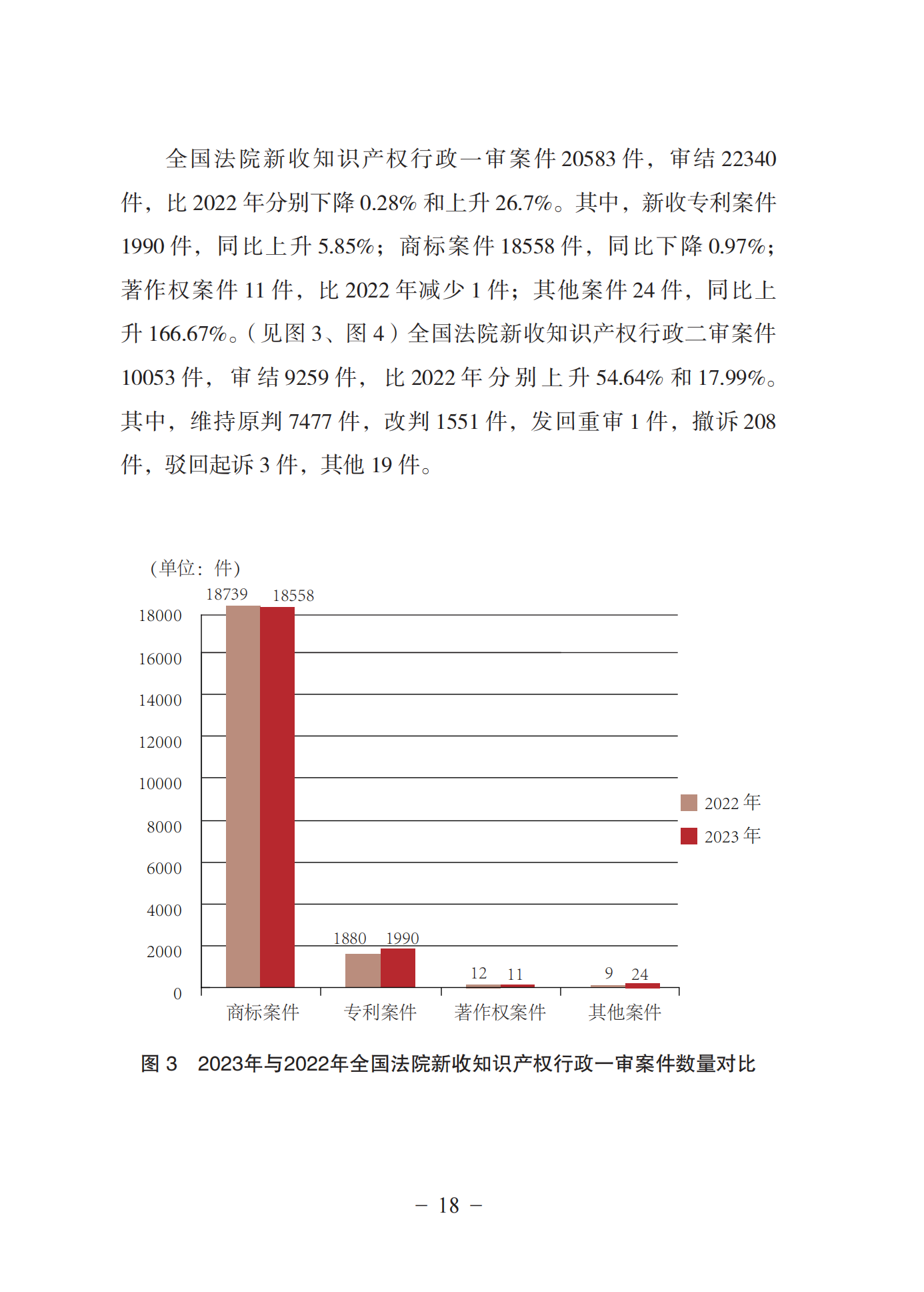 《中國(guó)法院知識(shí)產(chǎn)權(quán)司法保護(hù)狀況(2023年)》全文發(fā)布！