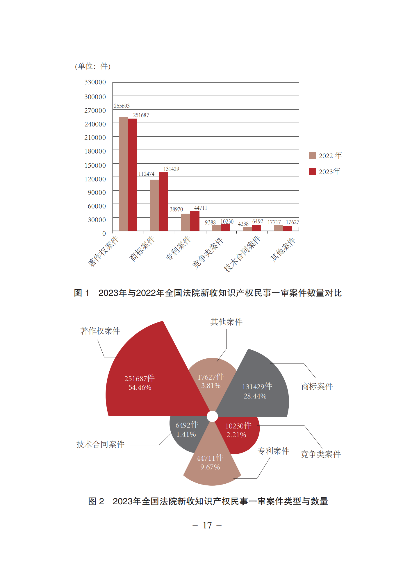 《中國(guó)法院知識(shí)產(chǎn)權(quán)司法保護(hù)狀況(2023年)》全文發(fā)布！