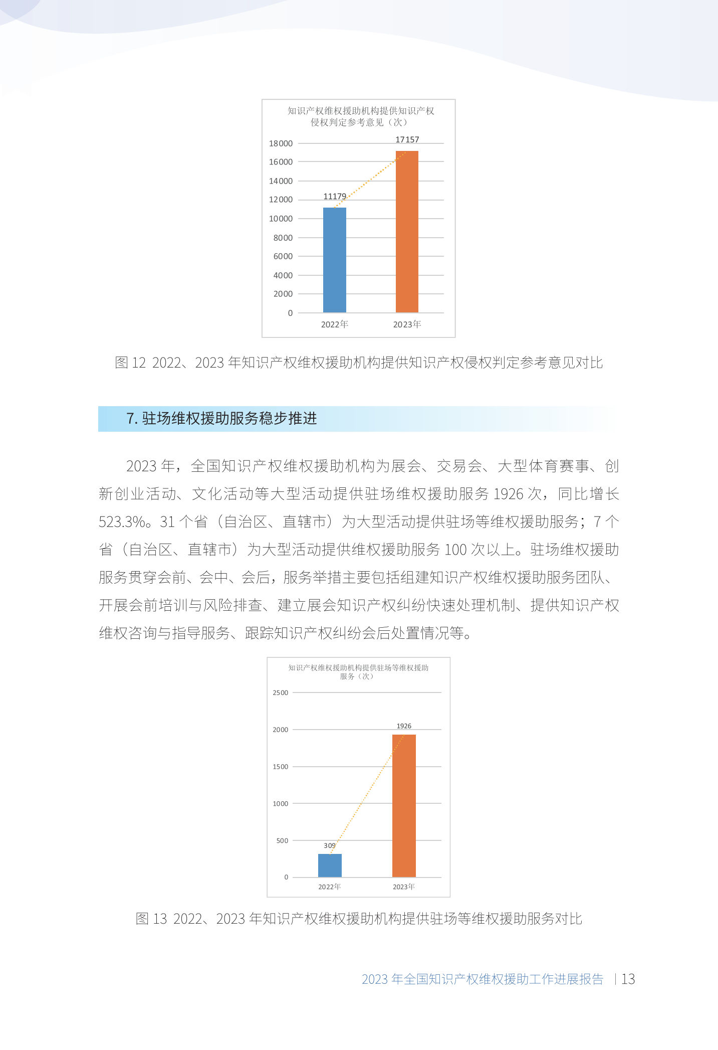 《2023年全國(guó)知識(shí)產(chǎn)權(quán)維權(quán)援助工作進(jìn)展報(bào)告》全文發(fā)布！