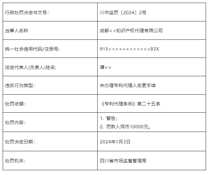 因未辦理專利代理人變更手續(xù)，一知識(shí)產(chǎn)權(quán)代理機(jī)構(gòu)被罰10000元！