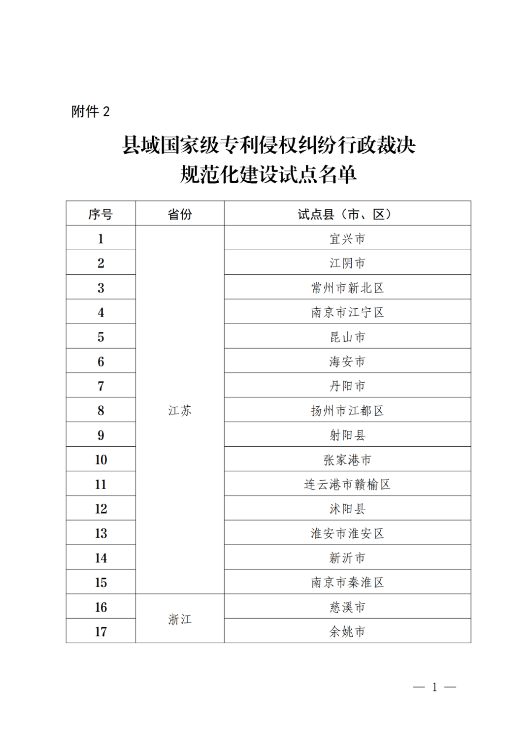 國知局：批復(fù)31個市域、55個縣域國家級專利侵權(quán)糾紛行政裁決規(guī)范化建設(shè)試點(diǎn)！